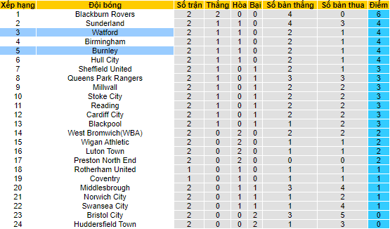 Biến động tỷ lệ kèo Watford vs Burnley, 2h ngày 13/8 - Ảnh 4