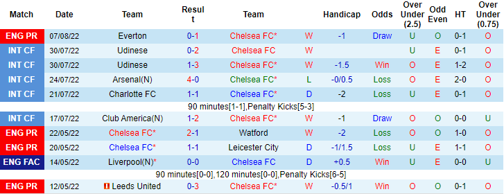 Đại bàng tiên tri dự đoán Chelsea vs Tottenham, 22h30 ngày 14/8 - Ảnh 3