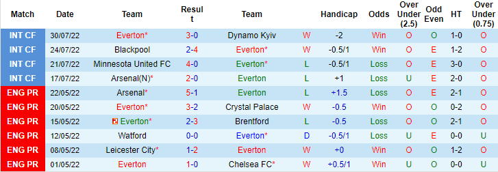 Daniel Lewis dự đoán Everton vs Chelsea, 23h30 ngày 6/8 - Ảnh 1