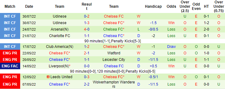 Daniel Lewis dự đoán Everton vs Chelsea, 23h30 ngày 6/8 - Ảnh 2