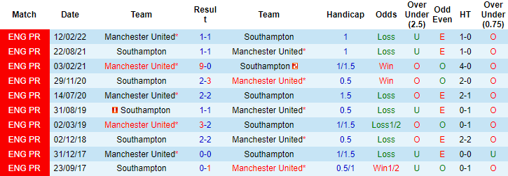 Đội hình dự kiến mạnh nhất Southampton vs MU, 18h30 ngày 27/8 - Ảnh 4