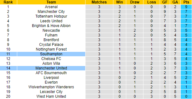 Đội hình dự kiến mạnh nhất Southampton vs MU, 18h30 ngày 27/8 - Ảnh 5