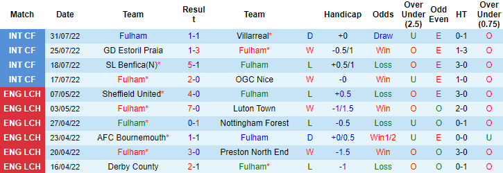 Dự đoán, soi kèo thẻ vàng Fulham vs Liverpool, 18h30 ngày 6/8 - Ảnh 1