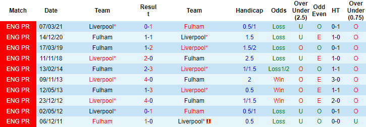 Dự đoán, soi kèo thẻ vàng Fulham vs Liverpool, 18h30 ngày 6/8 - Ảnh 3