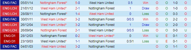 Dự đoán, soi kèo thẻ vàng Nottingham Forest vs West Ham, 20h ngày 14/8 - Ảnh 3