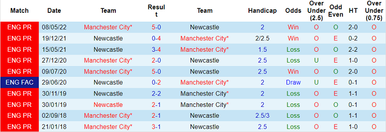 Lịch sử đối đầu Newcastle vs Man City, 22h30 ngày 21/8 - Ảnh 1