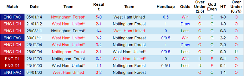 Lịch sử đối đầu Nottingham Forest vs West Ham, 20h ngày 14/8 - Ảnh 1