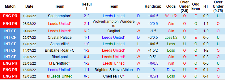 Matthew Williams dự đoán Leeds vs Chelsea, 20h ngày 21/8 - Ảnh 1