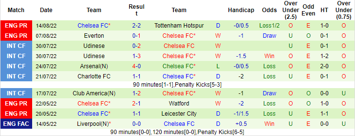 Matthew Williams dự đoán Leeds vs Chelsea, 20h ngày 21/8 - Ảnh 2