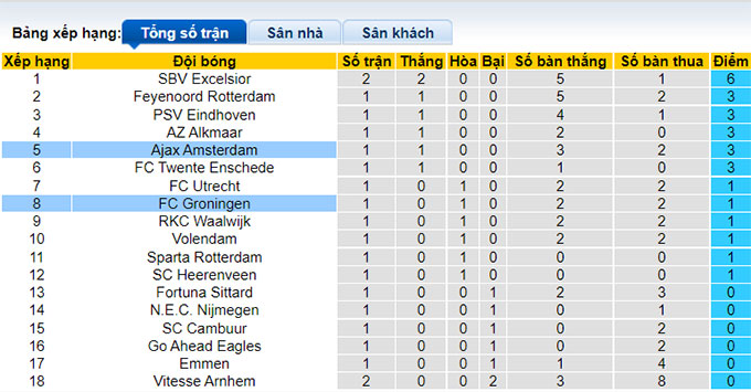 Nhận định, soi kèo Ajax vs Groningen, 19h30 ngày 14/8 - Ảnh 4