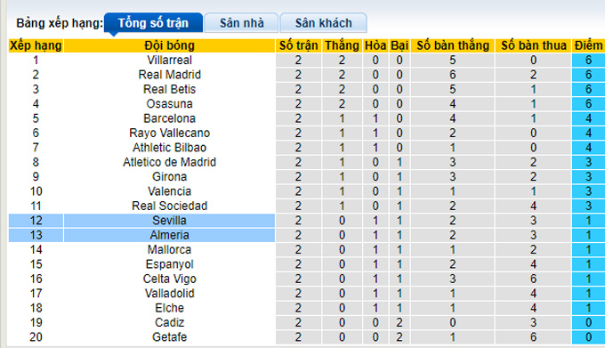 Nhận định, soi kèo Almeria vs Sevilla, 3h ngày 28/8 - Ảnh 4
