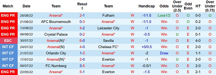 Nhận định, soi kèo Arsenal vs Aston Villa, 1h30 ngày 1/9 - Ảnh 1