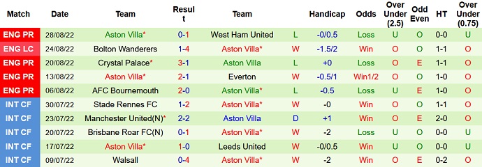 Nhận định, soi kèo Arsenal vs Aston Villa, 1h30 ngày 1/9 - Ảnh 2