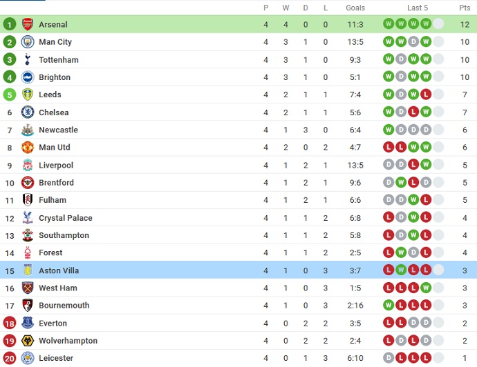 Nhận định, soi kèo Arsenal vs Aston Villa, 1h30 ngày 1/9 - Ảnh 6