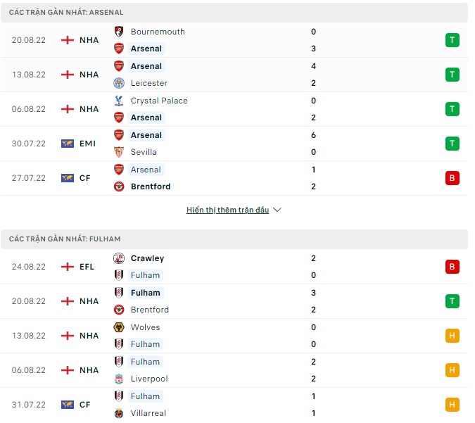 Nhận định, soi kèo Arsenal vs Fulham, 23h30 ngày 27/8 - Ảnh 3