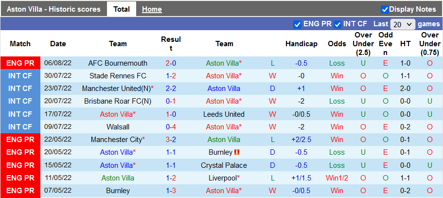 Nhận định, soi kèo Aston Villa vs Everton, 18h30 ngày 13/8 - Ảnh 1