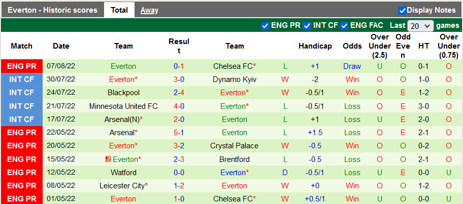 Nhận định, soi kèo Aston Villa vs Everton, 18h30 ngày 13/8 - Ảnh 2