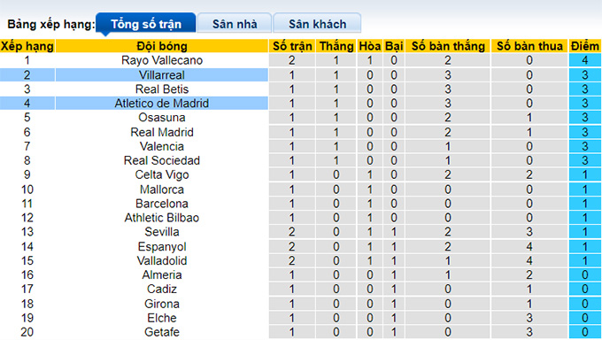 Nhận định, soi kèo Atletico Madrid vs Villarreal, 0h30 ngày 22/8 - Ảnh 4