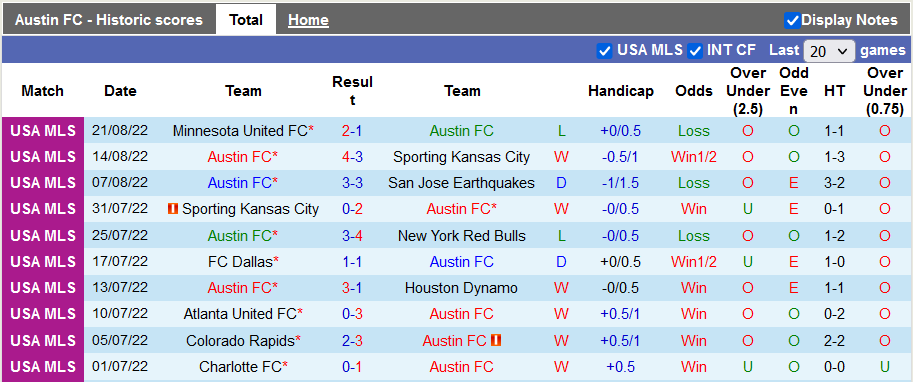 Nhận định, soi kèo Austin vs Los Angeles FC, 7h07 ngày 27/8 - Ảnh 1