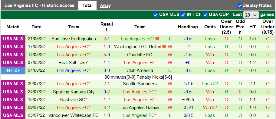 Nhận định, soi kèo Austin vs Los Angeles FC, 7h07 ngày 27/8 - Ảnh 2