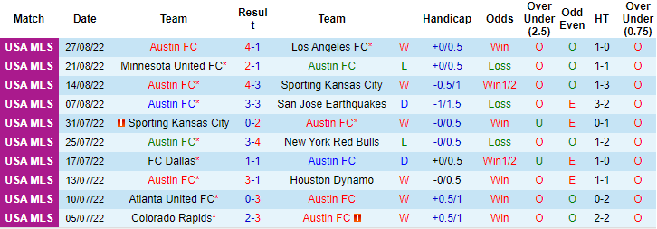 Nhận định, soi kèo Austin vs Portland Timbers, 8h07 ngày 1/9 - Ảnh 1