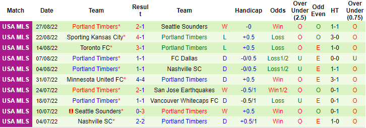 Nhận định, soi kèo Austin vs Portland Timbers, 8h07 ngày 1/9 - Ảnh 2