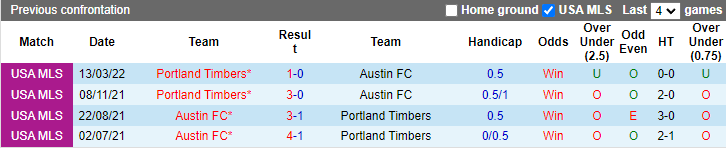 Nhận định, soi kèo Austin vs Portland Timbers, 8h07 ngày 1/9 - Ảnh 3