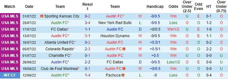 Nhận định, soi kèo Austin vs San Jose Earthquake, 8h07 ngày 7/8 - Ảnh 1