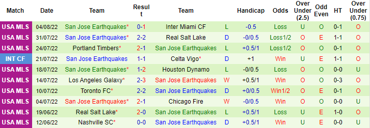 Nhận định, soi kèo Austin vs San Jose Earthquake, 8h07 ngày 7/8 - Ảnh 2