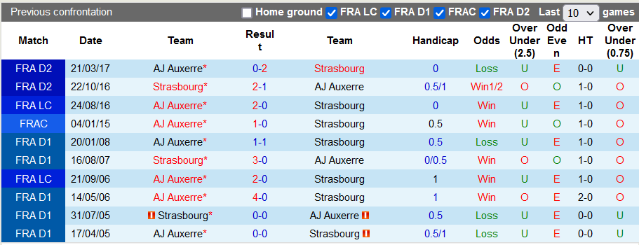 Nhận định, soi kèo Auxerre vs Strasbourg, 22h ngày 27/8 - Ảnh 3