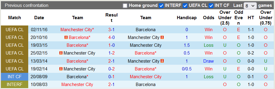 Nhận định, soi kèo Barcelona vs Man City, 2h30 ngày 25/8 - Ảnh 3