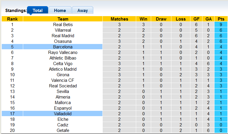 Nhận định, soi kèo Barcelona vs Valladolid, 0h30 ngày 29/8 - Ảnh 4