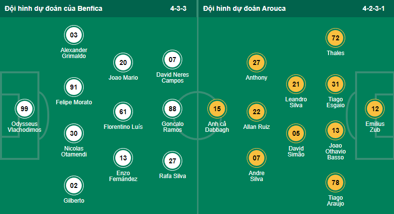 Nhận định, soi kèo Benfica vs Arouca, 2h15 ngày 6/8 - Ảnh 5