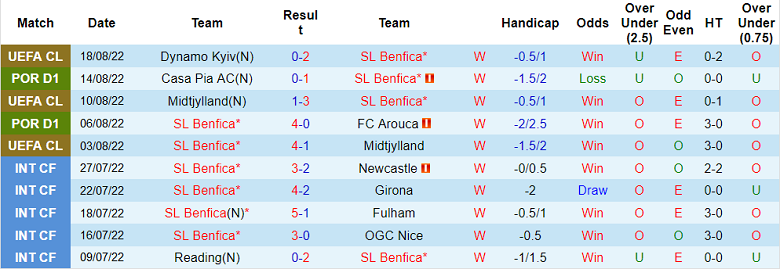 Nhận định, soi kèo Benfica vs Dinamo Kiev, 2h ngày 24/8 - Ảnh 1