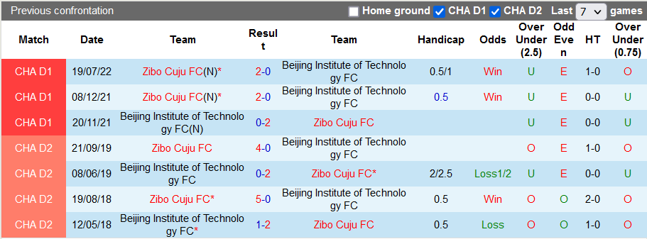 Nhận định, soi kèo BIT vs Zibo Cuju, 14h30 ngày 5/8 - Ảnh 3