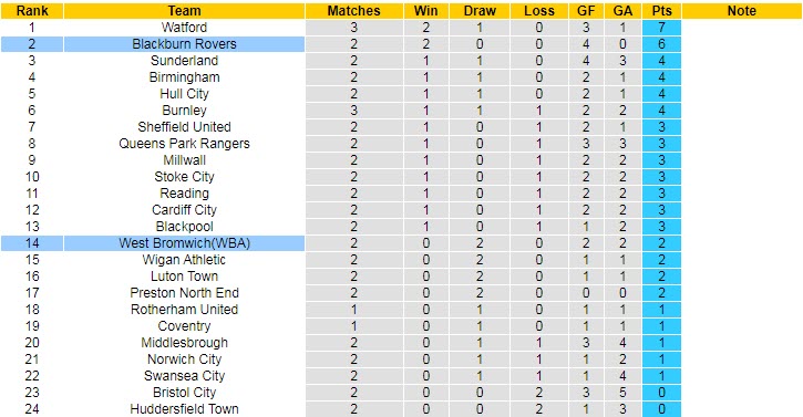 Nhận định, soi kèo Blackburn vs West Brom, 21h ngày 14/8 - Ảnh 5