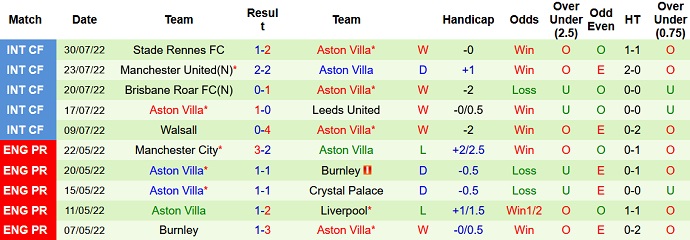 Nhận định, soi kèo Bournemouth vs Aston Villa, 21h00 ngày 6/8 - Ảnh 2