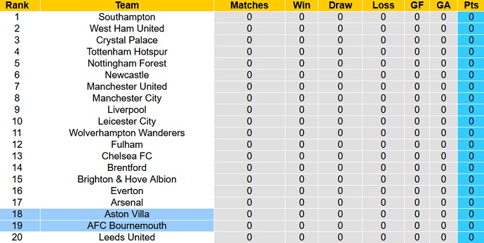 Nhận định, soi kèo Bournemouth vs Aston Villa, 21h00 ngày 6/8 - Ảnh 6