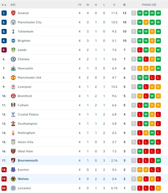 Nhận định, soi kèo Bournemouth vs Wolves, 1h30 ngày 1/9 - Ảnh 3