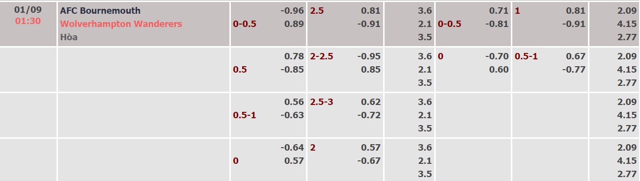 Nhận định, soi kèo Bournemouth vs Wolves, 1h30 ngày 1/9 - Ảnh 5