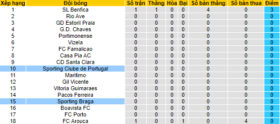 Nhận định, soi kèo Braga vs Sporting Lisbon, 0h ngày 8/8 - Ảnh 4