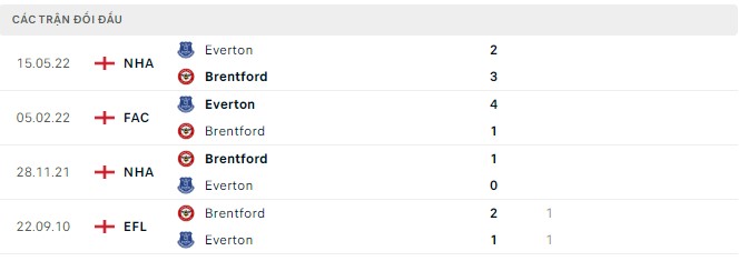 Nhận định, soi kèo Brentford vs Everton, 21h ngày 27/8 - Ảnh 2