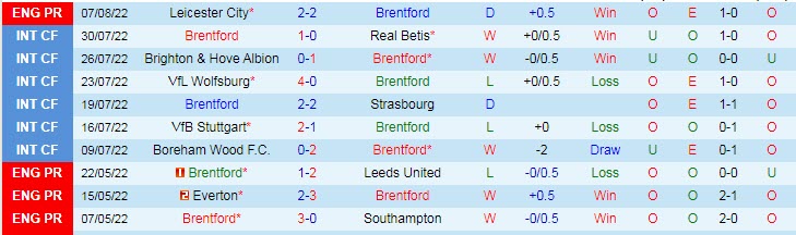 Nhận định, soi kèo Brentford vs MU, 23h30 ngày 13/8 - Ảnh 1