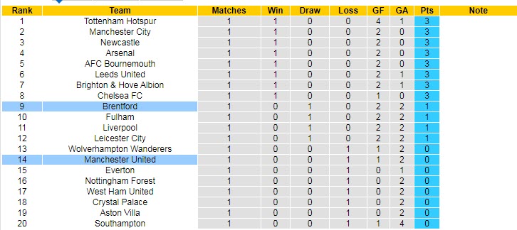 Nhận định, soi kèo Brentford vs MU, 23h30 ngày 13/8 - Ảnh 5