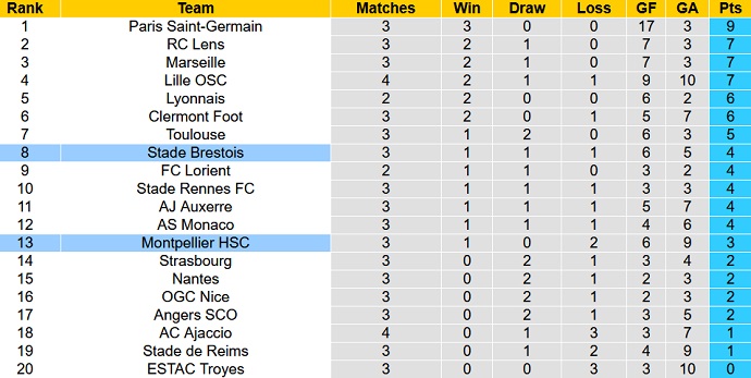 Nhận định, soi kèo Brest vs Montpellier, 20h00 ngày 28/8 - Ảnh 5