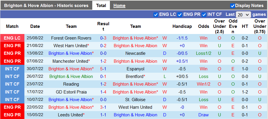 Nhận định, soi kèo Brighton vs Leeds, 21h ngày 27/8 - Ảnh 1