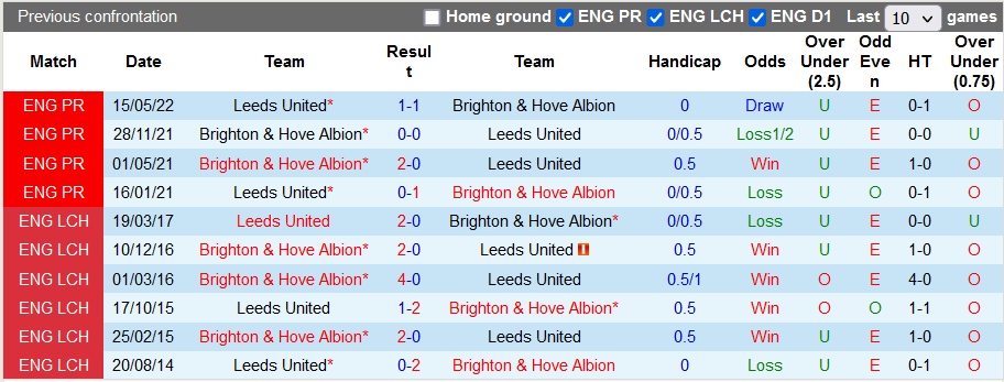 Nhận định, soi kèo Brighton vs Leeds, 21h ngày 27/8 - Ảnh 3