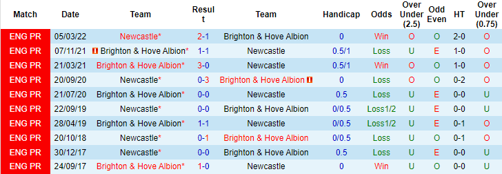 Nhận định, soi kèo Brighton vs Newcastle, 21h ngày 13/8 - Ảnh 3