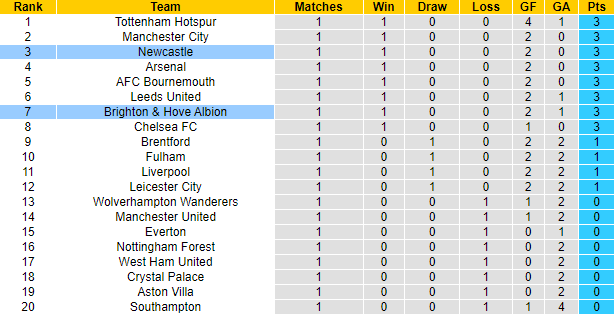 Nhận định, soi kèo Brighton vs Newcastle, 21h ngày 13/8 - Ảnh 5