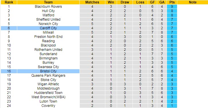Nhận định, soi kèo Bristol vs Cardiff, 18h ngày 21/8 - Ảnh 5